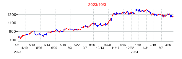 2023年10月3日 15:02前後のの株価チャート